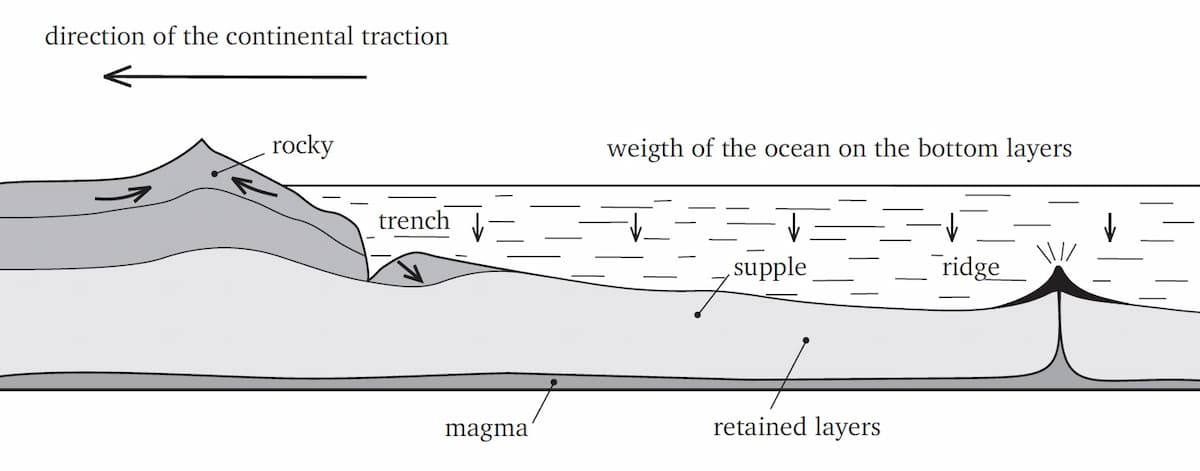 Formation of trenches and ocean cliffs